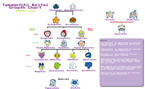 Puhekielen Kuukausi Kitist Tamagotchi Evolution Guide Primitiivinen