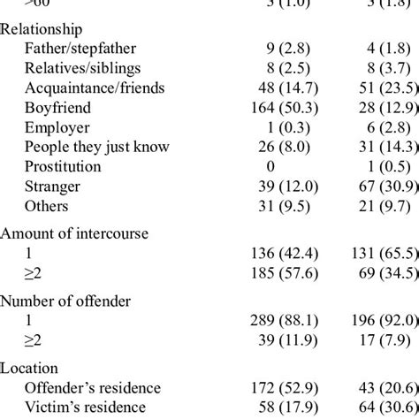 Characteristics Of Sexual Assault Victims Download Scientific Diagram