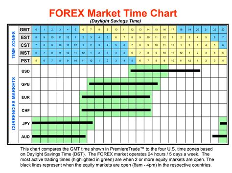 Forex Market Time Zones Forex Market Beginner Hours Zones Opens