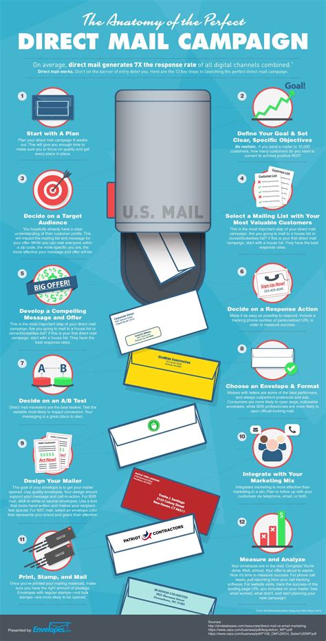 The Anatomy Of The Perfect Direct Mail Campaign [infographic] Direct Mail Marketing Mail