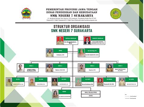 Struktur Organisasi Smk Negeri Surakarta