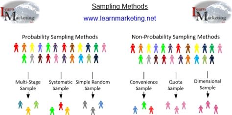 Probability sampling methods include simple random sampling, systematic sampling, stratified sampling, and cluster sampling. Research Sampling Methods