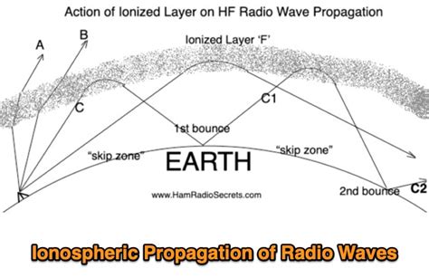 Ionospheric Propagation Of Radio Waves The