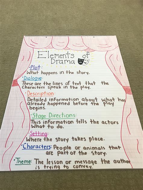 Structural Elements Of Drama Anchor Chart