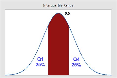 Interquartile Range Iqr How To Find And Use It Statistics By Jim