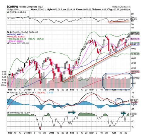 The Nasdaq Composite Index Ixic Is Todays Chart Of The Day