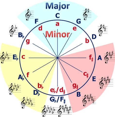 Learn To Use The Circle Of Fifths A Powerful Musical Tool