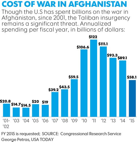 Decade Of War Billions In Us Aid Fail To Defeat Taliban