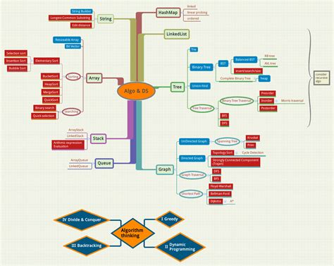 Algorithm Classification Mind Map Mindmap Mind Map Algorithm Data