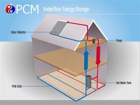 Solar Thermal Heat Storage And Heat Recovery Programmes