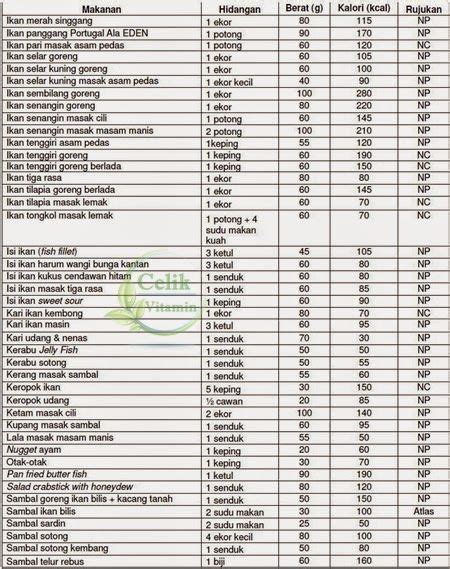 Cara menghitung kalori makanan yang tepat berguna untuk memilah jenis asupan, terutama untuk anda yang sedang diet. Senarai Jadual Kalori Makanan Dan Minuman Malaysia ...