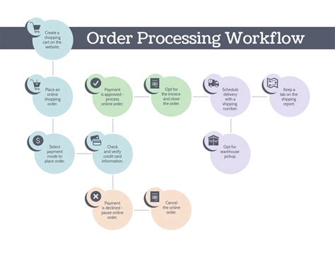 Process Documentation Templates To Guide Business Processes Venngage