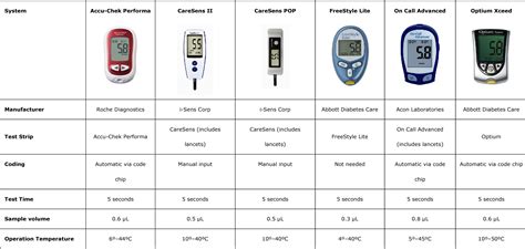 Table From Capillary Glucose Meter Accuracy And Sources Of Error In