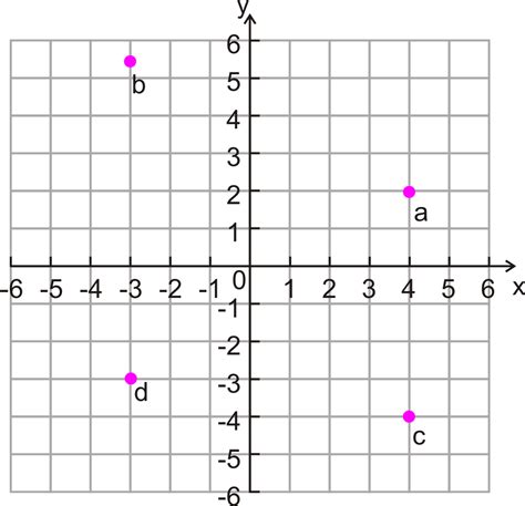 Quadrants Labeled On A Coordinate Plane What Is The Order Of