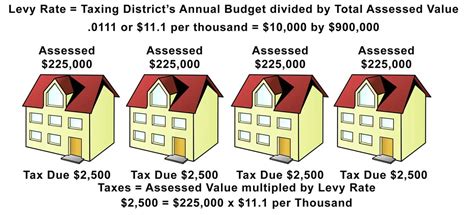 Property Taxes Explained Klickitat County Wa