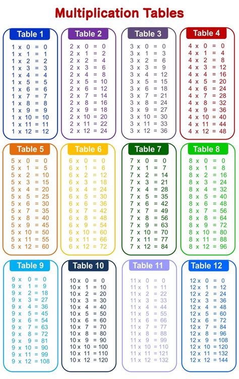 Printable Times Table Chart To 12 Multiplication Chart