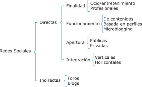 TipologÍa De Redes Mind Map