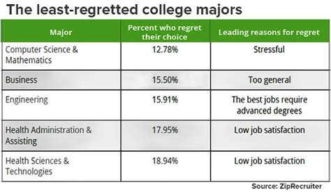 The 5 College Majors American Students Most Regret Picking Impact Lab
