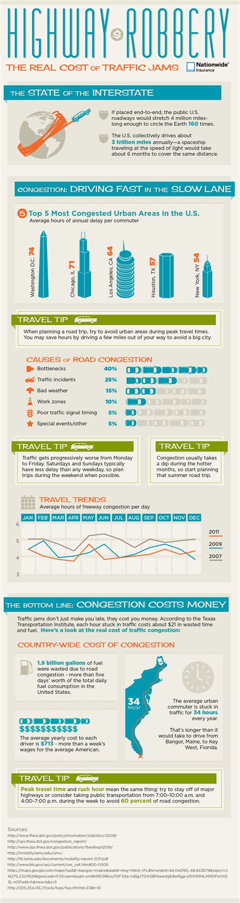 The Cost Of Traffic Congestion Infographic