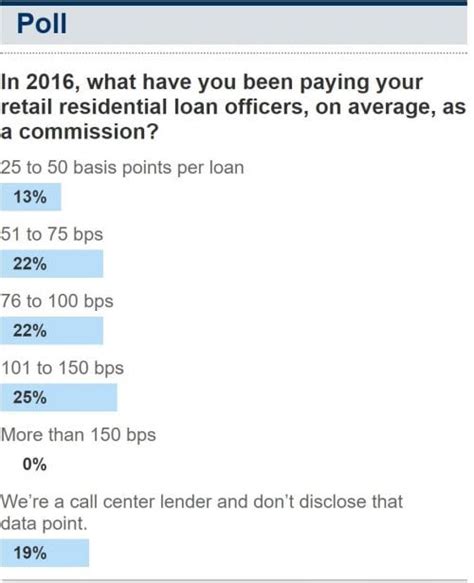 The salary for mortgage loan originator at quicken loans is $51,000 annually. How much money do loan originators make