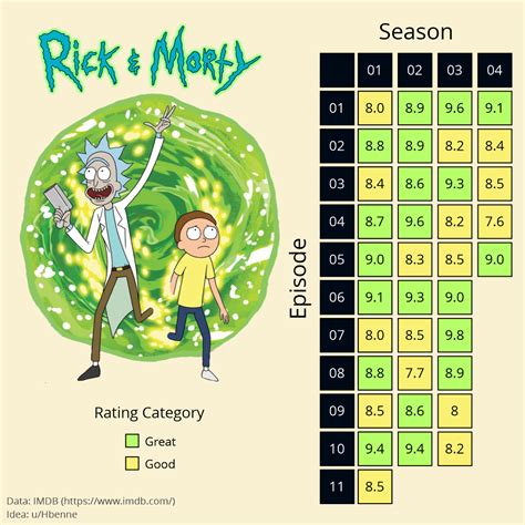 Oc Rick And Morty Ratings According To Imdb Score Dataisbeautiful