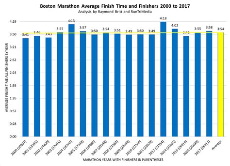 Runtri How Long Does It Take To Run The Boston Marathon Boston