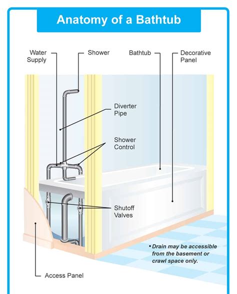The process is the same whether you have a single handle faucet or one with multiple controls. Parts of a Bathtub (Detailed Diagram)