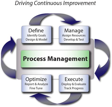 Process Management - Essig PLM