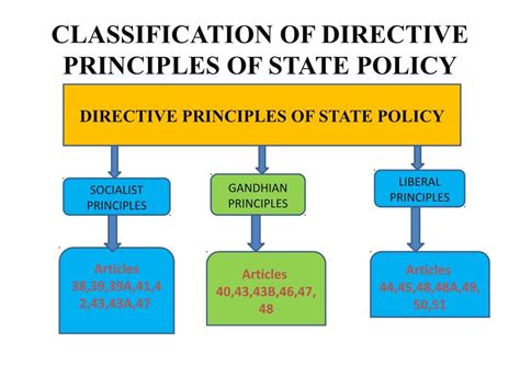Directive Principles Of State Policy Part Iv Of Constitution Of India