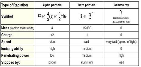 The following table gives the character entity reference, decimal character reference, and hexadecimal character reference for symbols and greek letters, as well as the rendering of each in your browser. Ian Colley's Chemistry Blog: Atomic Structure and ...