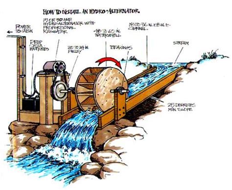 Water Energy Resources Hydroelectric Power