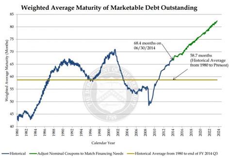 The Real Reasons Why The Us Treasurys Debt Maturity Has Been Rising