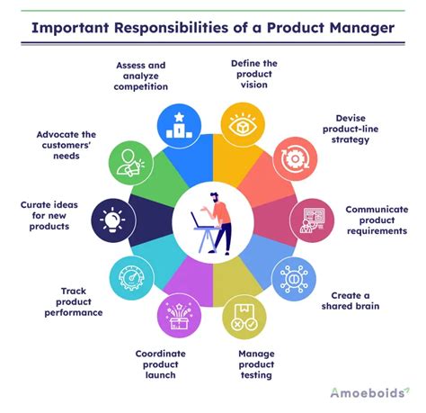10 Product Manager Roles And Responsibilities Amoeboids