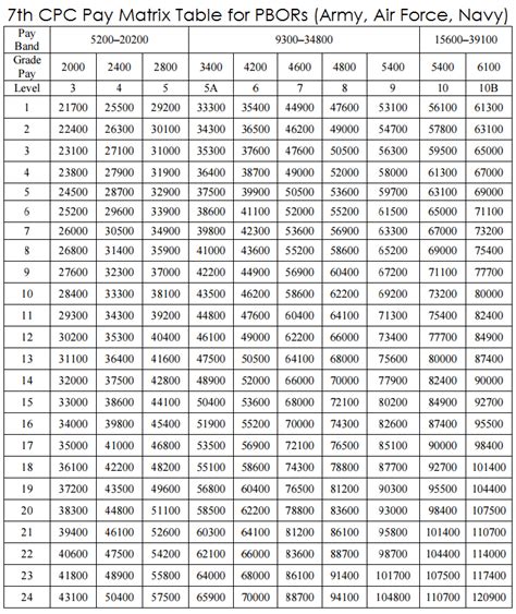Th CPC Pay Matrix Table For PBORs Army Air Force Navy CENTRAL