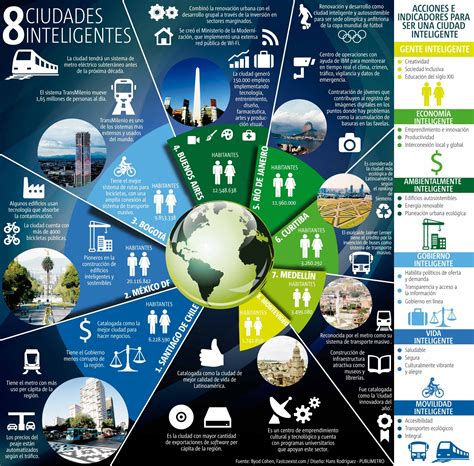 Las 8 Ciudades Inteligentes De Latinoamérica Infografia Infographic Ciudadesinteligentes