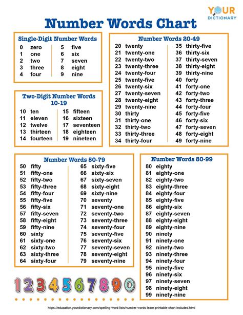 Number Words To Learn Printable Chart Included