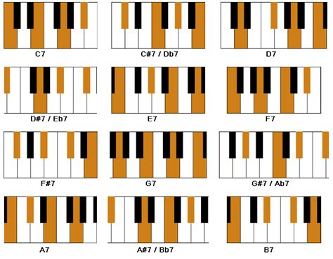 Learn The Easy Piano Chord Shapes In The Key Of C Major