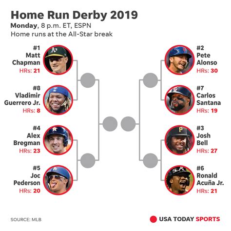 Get tips, picks, and other bracket advice from the experts at cbs sports. Home Run Derby 2019: Time, TV, bracket, streaming info | Sports Love Me