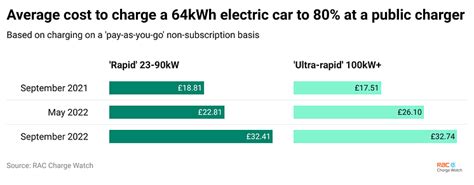 Jbrok Average Cost To Charge A 64kwh Electric Car To 80 At A Public