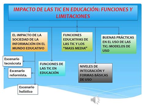 Educar Con Tics En El Siglo Xxi Mapa Conceptual Tic Vrogue Co