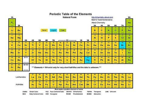 This quiz game can help you sort out the elements and memorize the entire periodic table. Printable Periodic Tables (PDF) | Periodic table of the elements, Periodic table, Solid liquid gas
