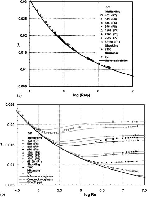 Comparison Of The Roughness Characteristics Of The Pipes From P2 P7 Download Scientific Diagram