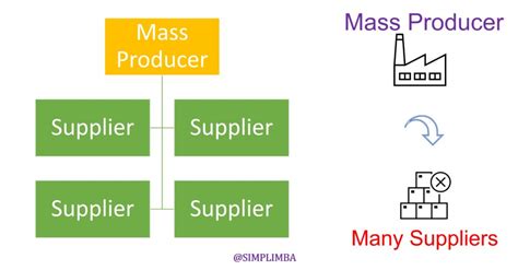 Lean Supply Chain Management Definition History And Aspects