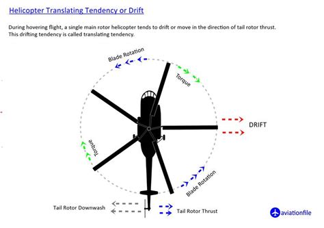 Helicopter Translating Tendency Or Drift Aviationfile