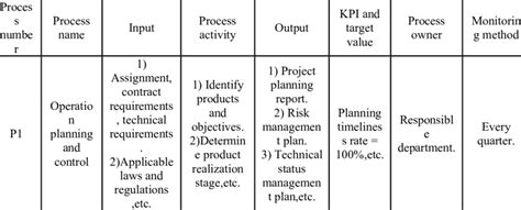 Sample Table Of Quality Management System Process Description