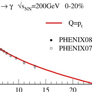 Color Online Direct Photon Production In Au Au Collisions At