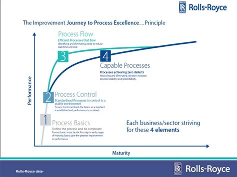 Ppt Process Excellence Powerpoint Presentation Free Download Id277127