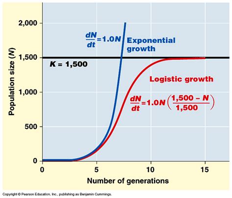 Exponential Population Growth Formula Examples