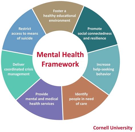 Mental Health Framework Archives Graph Diagram
