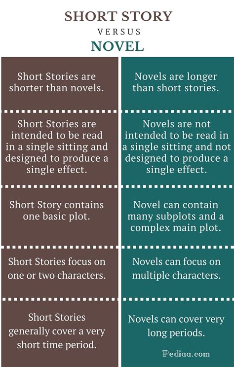 Difference Between Short Story And Novel